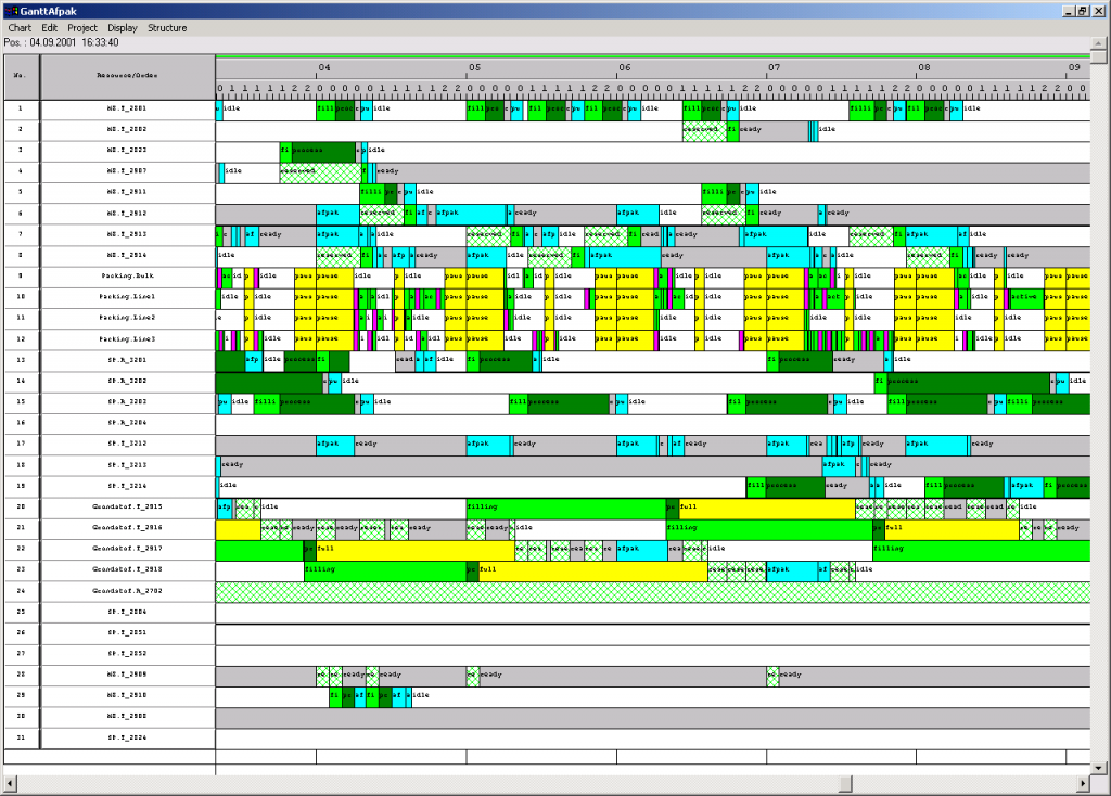 Gantt Chart visualises simulation results